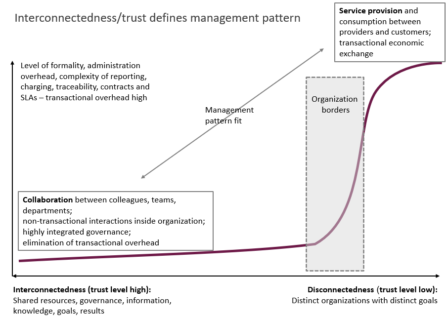 Trust level is the key determinant of whether to adopt a service relationship or a collaboration logic.
Service relationships are designed to enable economic exchange between organizations, while collaboration eliminates transactional overhead within organizations.
#ITSM #DCMM