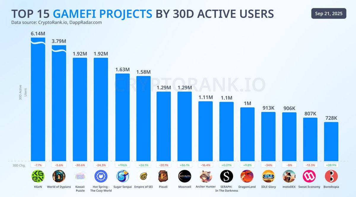 Solix_Trade's tweet image. Top 15 GameFi projects crushing it with active users in the last 30 days! Don’t sleep on these 🔥 The future of gaming is already here and it’s making old-school games look pathetic 😎

#GameFi #CryptoGaming #BlockchainGames #NFTGaming #PlayToEarn #CryptoNews #GamingCommunity…