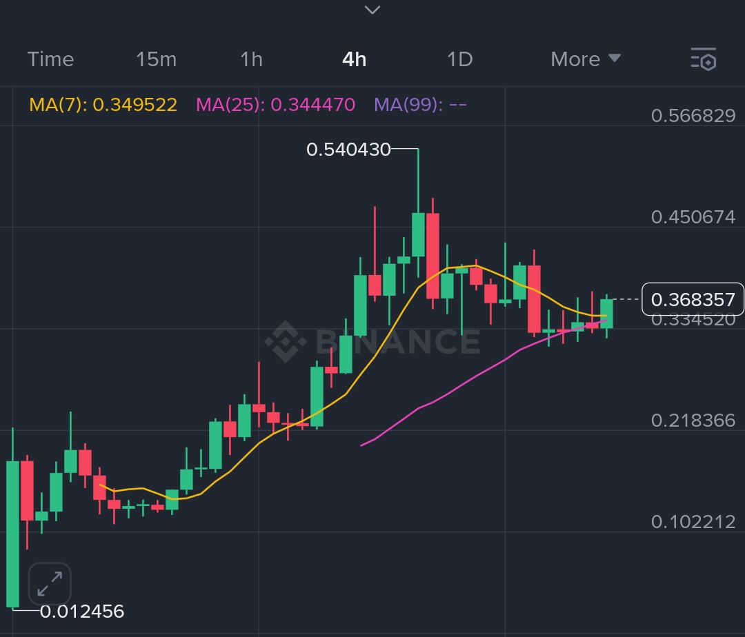 Send Higher, nice chart $STBL