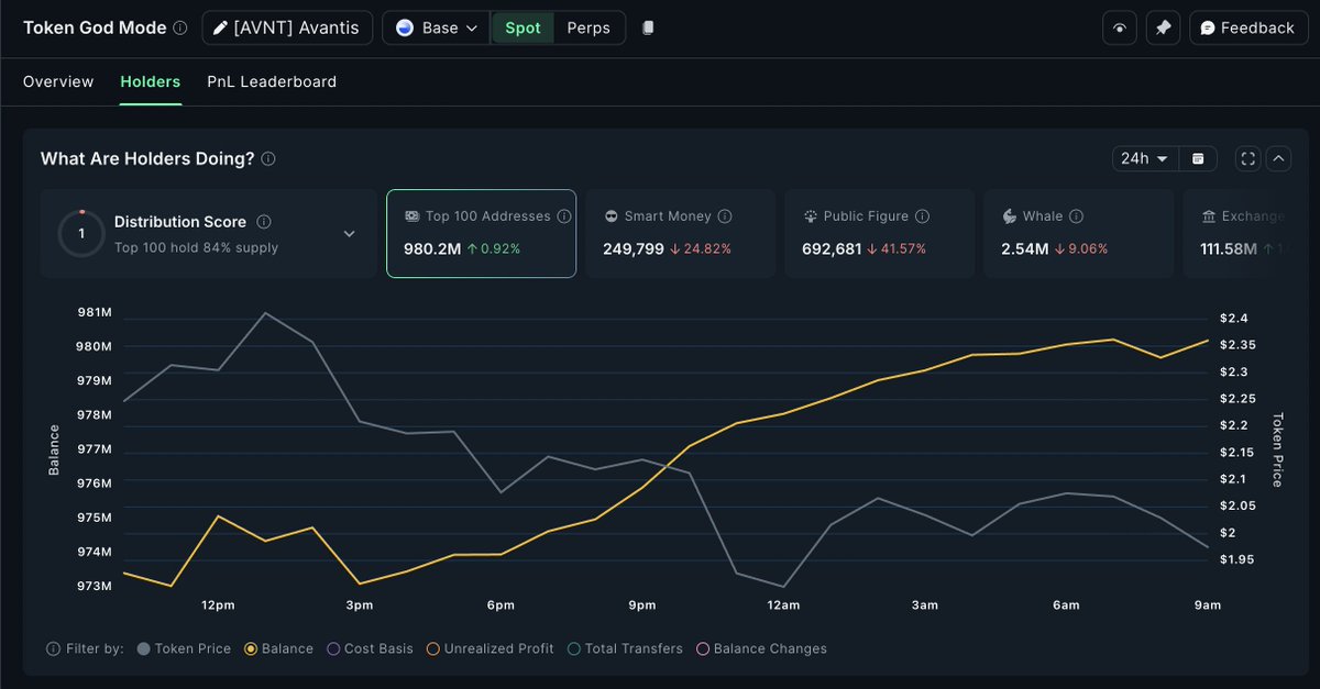 $AVNT on Base just flipped the script in 24h:

🤓 Smart Money balances dumped -25%
👔 Public Figures cut -42%
🐳 Whales trimmed -9%

Yet Top 100 addresses quietly added +0.9%
And price marched from $1.95 → $2.35