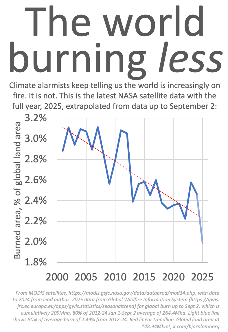 The world is burning less, not more

That's contrary to the climate narrative

2025 has seen dramatically less fire in Africa, the Americas, Asia, and Europe

On this trajectory, 2025 could become the lowest-burn year in the 21st century

Did you see this reported anywhere?