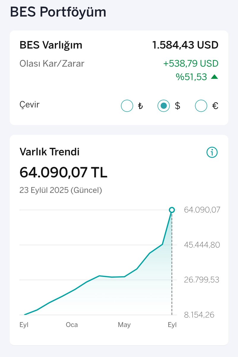 o177058's tweet image. ‼️Yeni zirve geldi.  👑

14. Ay / 1584.43💲🌱

100.000 e doğru gidiyoruz 💯👍
Yatırılan para 42.292₺
Eklenecek olan devlet katkısı 2100₺.
1💲= 41.41₺

Çok bekledik bu günleri .. hızla yükselirken eklemeye devam .. 👑👏

#bes #fon #bist100 #emeklilik