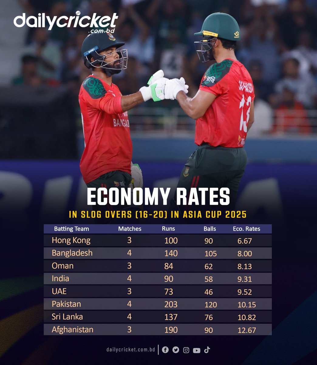 dailycricketbd's tweet photo. চলমান এশিয়া কাপে স্লগ ওভারে সবচেয়ে বাজে ইকোনমি রেট বাংলাদেশের (সুপার ফোরে যাওয়া দলগুলোর মধ্যে)।
#StatsAlert | #DailyCricket | #AsiaCup2025 https://t.co/Pkjr5BI8Wt
