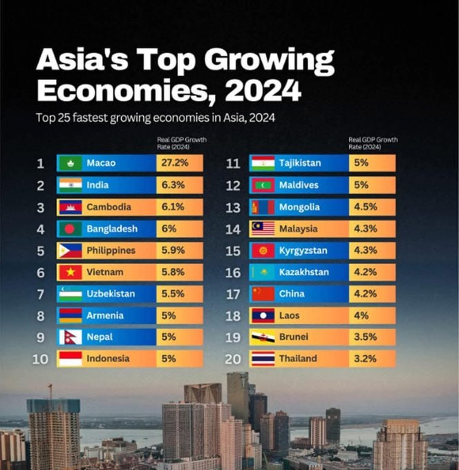 Myanmar not part of this chart. How sad for its population struggling because of an incompetent and corrupted power.
With a proper power shift, there is no reason,like all those asían économies, why Myanmar couldn't see it economy growing, and its population benefitting from it.