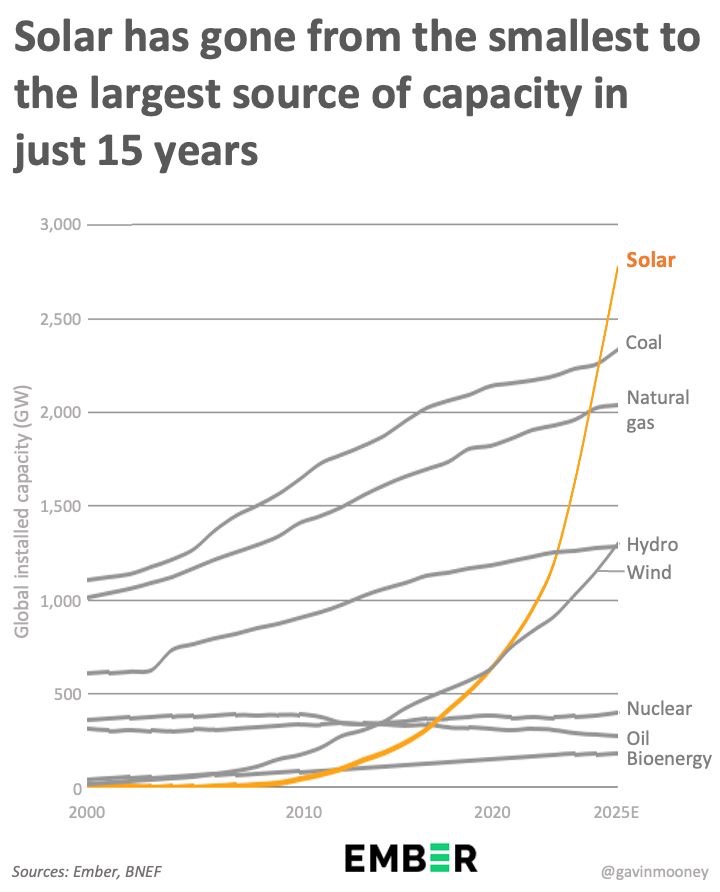 The fossil fuel and nuclear industries lost, and this is only the beginning.

Even though coal and natural gas are currently still rising, they cannot compete with the increasing low costs of renewable electrification and will therefore decline in importance over the coming