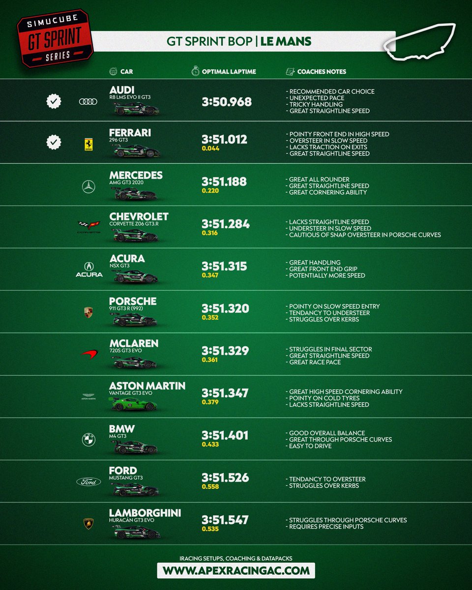Is it all about straight-line speed this week? 💨

Our lap times &amp; coach feedback for Week 2 of IMSA &amp; GT Sprint Series!

⏰ IMSA GTD - Monday, 12:00 BST
⏰ IMSA GTP - Monday, 18:00 BST

📺 twitch.tv/apexracingteam