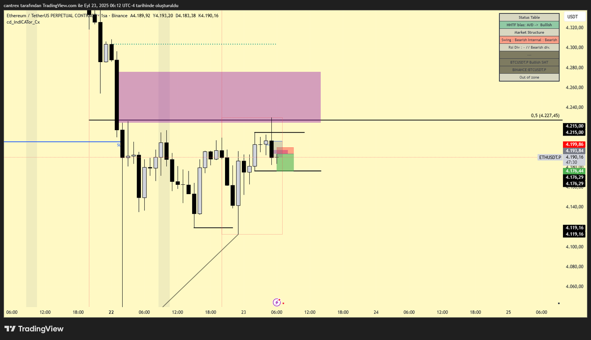 ETH 1H crt 15M fvg+cısd 2.89r tp