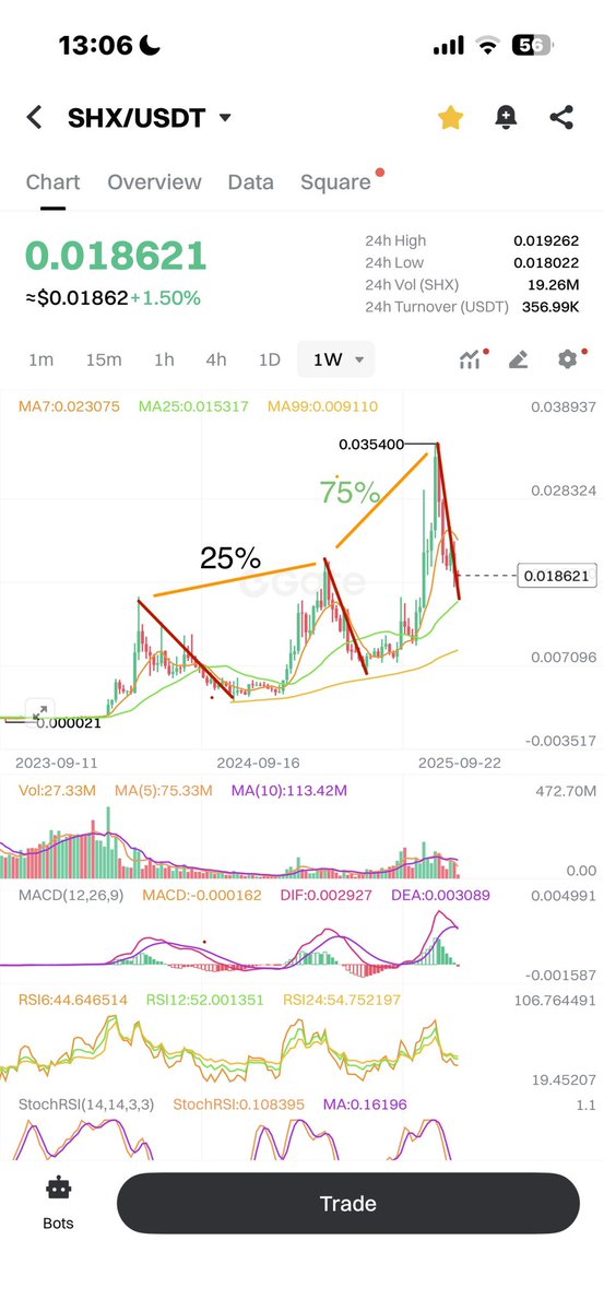 $shx 
The peaks are increasing 2nd peak is 25% higher than peak 1 and peak 3 is 75% higher than peak 2 where does that leave the next peak? Just 100% leaves us at $0.07 or 50% leaves us at around $0.05 but 200% is $0.10

the down trends are getting quicker and shorter.
