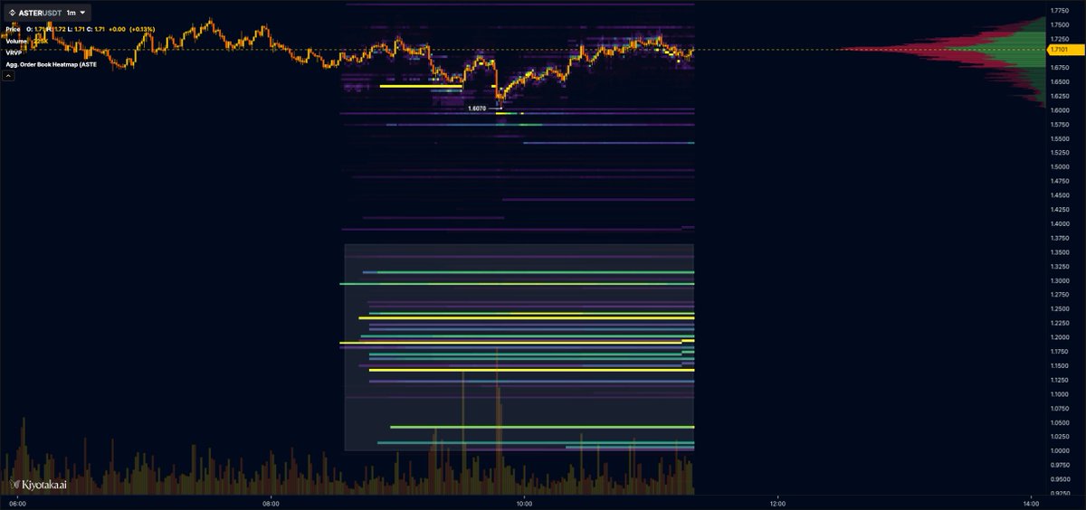 CZ seeing to it that Aster goes nowhere near $1  

Massive 7-figure bid walls between $1.1-$1.3 for $ASTER on Binance books