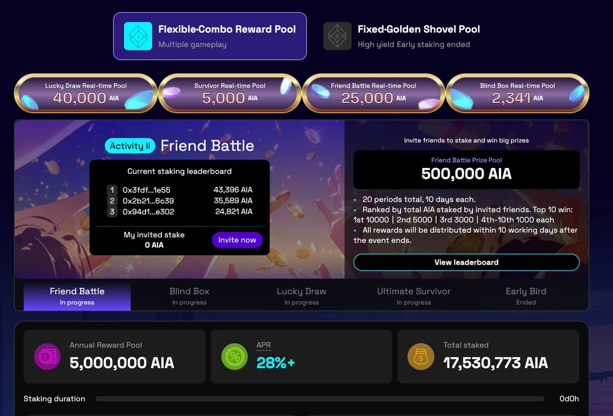 $AIA 1小时级别，在 0.29 附近有企稳迹象，量能收缩，收敛整理。相比同期不少 AI Agent 叙事币直接爆砸，AIA 算是守得住。

AIA 总量 10 亿，流通 1 亿，22 号上线了全球质押活动，现在锁了快 2000 万枚，本来流通率（10%）就低，这么一锁不就剩 8000 万流通了么，对应 2000