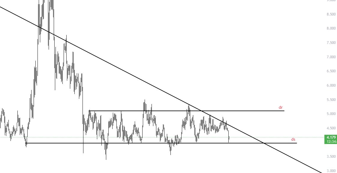 Currently ranging and good place to accumulate Spot PO's 
$ATOM