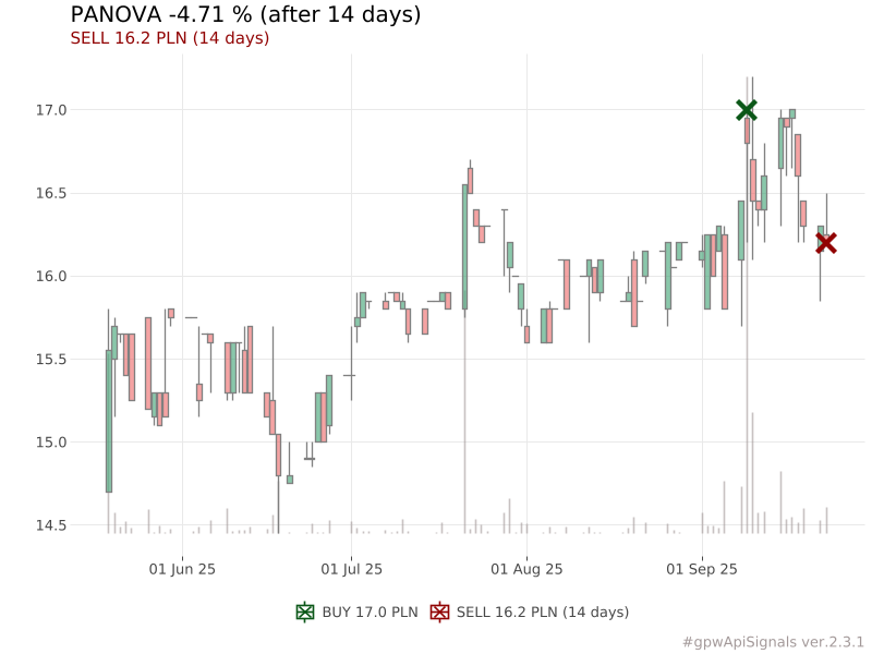 piotr_slaszu's tweet photo. SELL NVA 16.2 PLN (after 14 days) | result: -4.71 %
#NVA #PANOVA #gpwApiSignals
https://t.co/hduO7HOYsc https://t.co/tLEh51tO4m