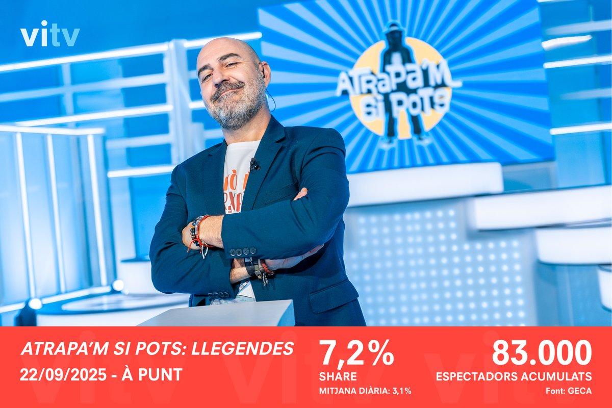 📊 #Audiències | L'edició 'Llegendes' d'#AtrapamSiPots comença la tercera setmana registrant un 7,2% de share i 83.000 espectadors acumulats.

🏅 L'espai amb major share del dia en #ÀPunt. De fet, l'emocionant Minut Final d'Alba ha arribat al 9%.
