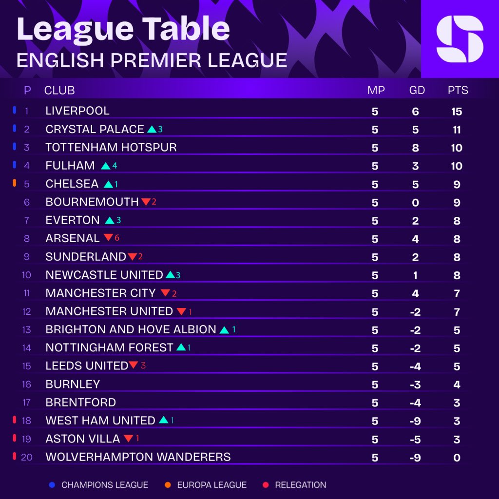 Here’s how the Premier League table would look if the VAR decisions were made correctly. Liverpool remain top but Arsenal…😳🔴

via <a href="/Squawka/">Squawka</a>.