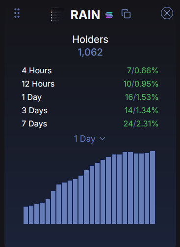 On the road again. 

Now that Beta test results coming in and there will be more and more proof that $RAIN system is working and C9 is good, there will be higher confidence. 

Higher confidence will bring more attention and more holders to the project. 

While others are