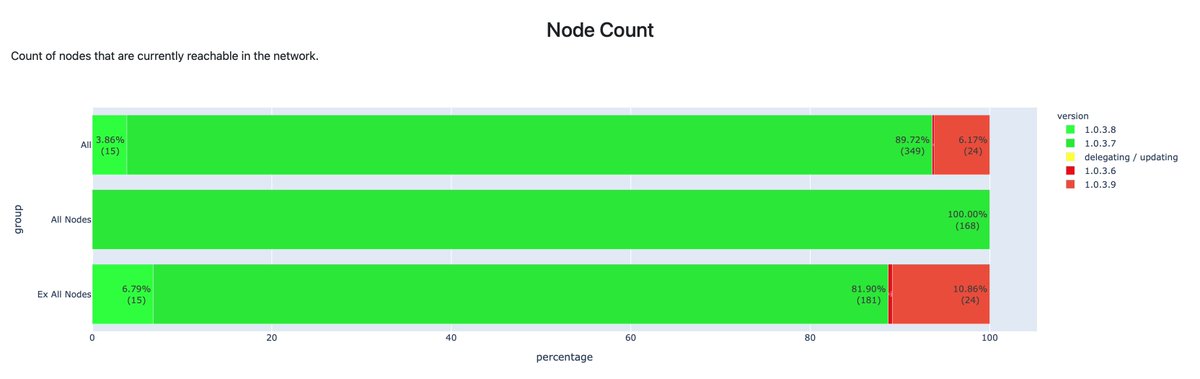 mikunNEM's tweet image. Symbol ノード
最新バージョン(v1.0.3.9)へアプデ済み
現在 24台 です。

日本時間 9月26日(金) AM8:30頃 に
ネットワークのアップグレードが行われます🕰️

スムーズに進むように、ノードオーナーさんへの声かけのご協力もよろしくお願いします🙏

➡️nodewatch.symbol.tools/symbol/summary

#Symbol #XYM #Node