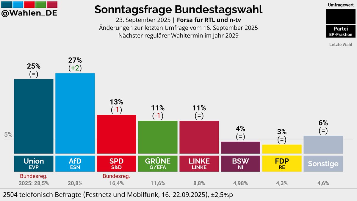 BUNDESTAGSWAHL | Sonntagsfrage Forsa/RTL, n-tv

AfD: 27% (+2)
Union: 25%
SPD: 13% (-1)
GRÜNE: 11% (-1)
LINKE: 11%
BSW: 4%
FDP: 3%
Sonstige: 6%

Änderungen zur letzten Umfrage vom 16. September 2025

Verlauf: whln.eu/UmfragenDeutsc…
#btw29