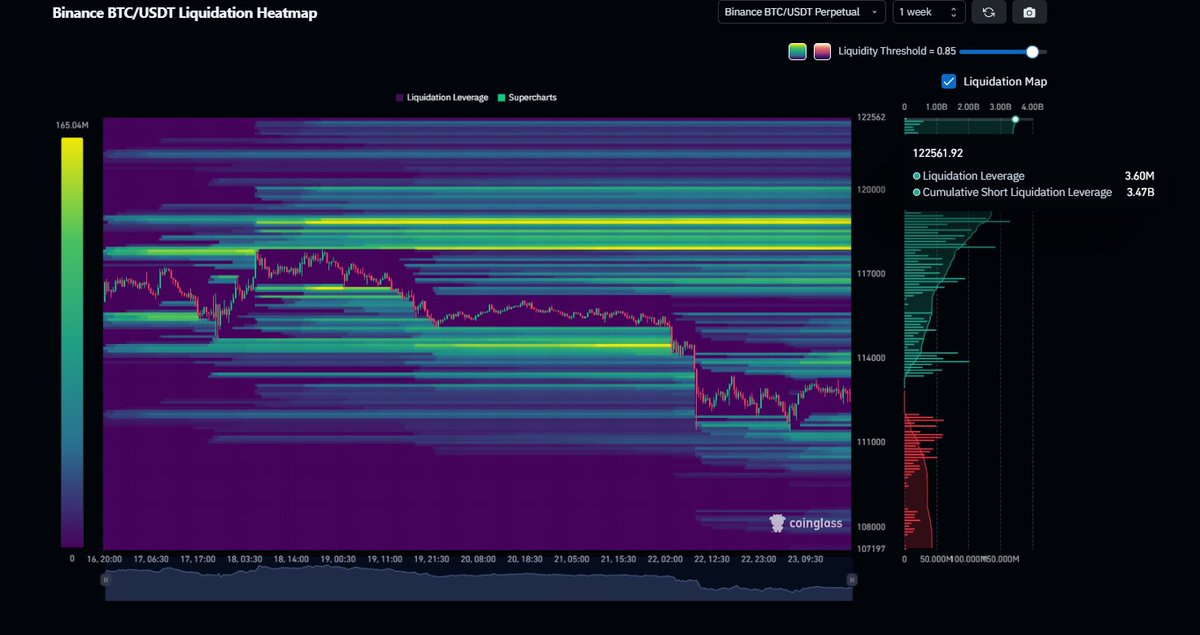 TechtraderBrkn's tweet image. $btc
Bitcoin&apos;in 122,000 dolar seviyesinde 3 milyar dolarlık likidasyon beklediği göz önüne alındığında, piyasa bu seviyenin bir çekim merkezi haline geleceğinin sinyallerini veriyor. 

Bu devasa likidasyon hacmi, trader&apos;ların pozisyonlarını kapatmak zorunda kalmasıyla birlikte…