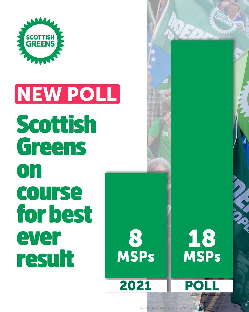 Ross Greer (@ross_greer) on Twitter photo 🚨New poll published by <a href="/ScotNational/">The National</a> has the <a href="/scottishgreens/">Scottish Greens</a> in SECOND place!
Our message is cutting through. Scotland can be a fairer, greener place if we fix the systems rigged by the super-rich.
We can only turn record polls into real votes with your help though👇 🚨New poll published by <a href="/ScotNational/">The National</a> has the <a href="/scottishgreens/">Scottish Greens</a> in SECOND place!
Our message is cutting through. Scotland can be a fairer, greener place if we fix the systems rigged by the super-rich.
We can only turn record polls into real votes with your help though👇