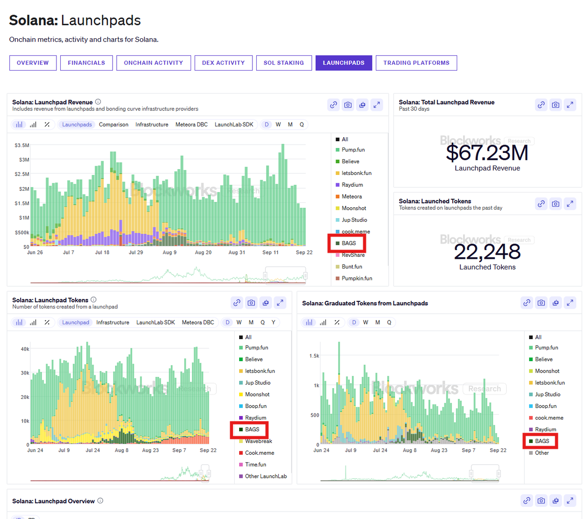 CryptoRugMunch's tweet image. Hi @finnbags @BagsApp — we’re still trying to reach you regarding our project $CRM on your app.

We get that you provide the platform and what happens after is largely on creators. That stance might fly if you were the #1 Solana launchpad—you’re not. You’re currently 9th and near…