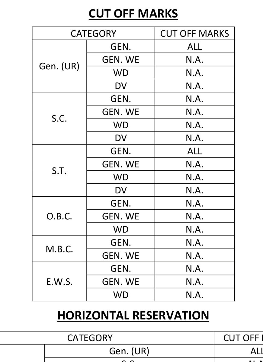 माननीय मुख्यमंत्री <a href="/BhajanlalBjp/">Bhajanlal Sharma</a>  जी निवेदन है कि वे जांच करे कि <a href="/RPSC1/">RPSC, Ajmer</a> मे ऐसे कौन लोग है जो नही चाहते की प्रदेश के युवाओं को रोजगार मिले , 
यह बहुत गंभीर विषय है सरकार को #पेपर बनाने को लेकर कोई #गाइड_लाइन जारी करनी चाहिए कि पेपर मे #प्रश्नों का क्या स्तर होना चाहिए <a href="/RajCMO/">CMO Rajasthan</a>
