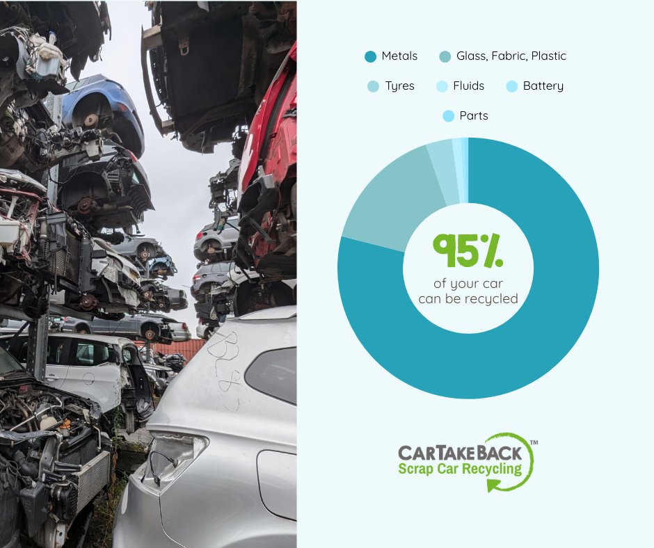 CarTakeBackIE's tweet image. In the EU 95% of your car can be recycled! So when you scrap it, make sure it goes to an Authorised Treatment Facility to be recycled responsibly and to get a fair price! 🚙♻️
Find out more about what's recycled and how: cartakeback.ie/blog/in-the-kn…