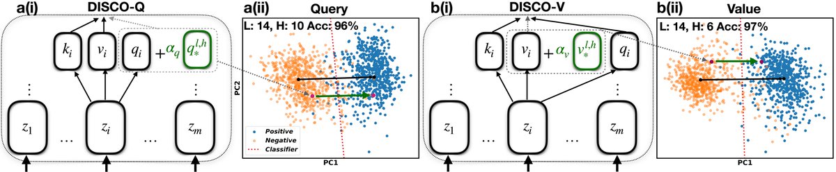 🎉 Very happy to share that our work "DISCO: Disentangled Communication Steering for Large Language Models" has been accepted to NeurIPS 2025!  

🪩 DISCO controls LLM behavior using steering vectors on query and value representations.

🔗arxiv.org/pdf/2509.16820

 #NeurIPS2025