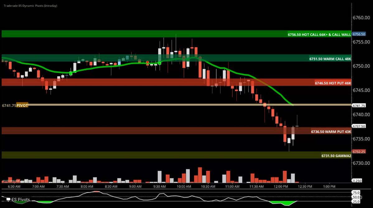 Markets & Mayhem (@mayhem4markets) on Twitter photo Seeing some support for #ES_F coming in here around Gamma2. Would like to see a push back above the 6741.75 dynamic pivot and BGL confluence area. Then I'd think we could put in a bottom and reverse up to the hot call at 6756.50. π
Data via <a href="/TraderadeTweets/">Traderade π</a> Seeing some support for #ES_F coming in here around Gamma2. Would like to see a push back above the 6741.75 dynamic pivot and BGL confluence area. Then I'd think we could put in a bottom and reverse up to the hot call at 6756.50. π
Data via <a href="/TraderadeTweets/">Traderade π</a>