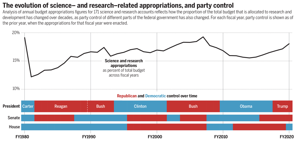 ScienceMagazine's tweet photo. A new #SciencePolicyArticle challenges conventional wisdom about partisan support for U.S. science funding, finding that Republican control of the House or presidency has often coincided with higher federal science appropriations. https://t.co/fxqZIEikbR https://t.co/CeNuasu7hP