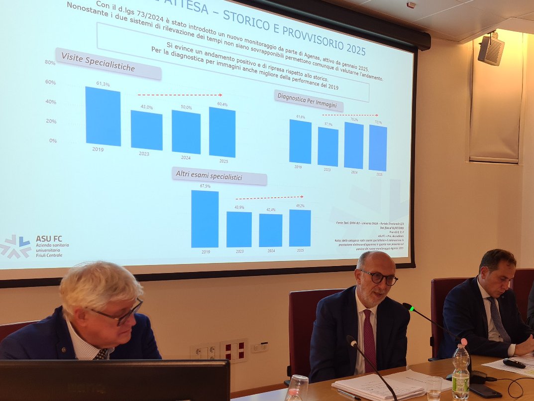 regioneFVGit's tweet photo. “Entro il 2025 saranno aperte in regione le prime sei Case di comunità, tre nell’ambito #AsuFc. Obiettivi 2026: specializzazione degli ospedali e irrobustimento della rete non autosufficienti”. Così oggi a Udine l’assessore @Riccardi_FVG
👉 https://t.co/GkDewBOroO https://t.co/kQWuQ557Yt