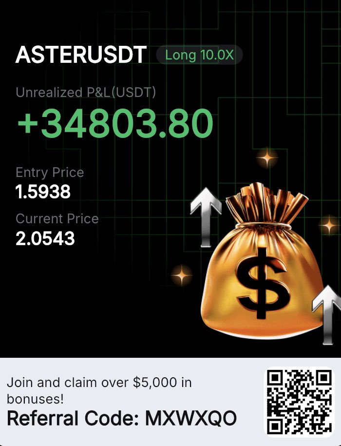 #ASTER Düşüşte sağlam kaldığını görünce dayanamadım yapıştırdım longu 
Benim için güzel bi düşüş oldu piyasanın hem shortundan hem longundan faydalandım şuan 34k$ kâr var biraz daha tutacağım bu pozisyonumu $ASTER