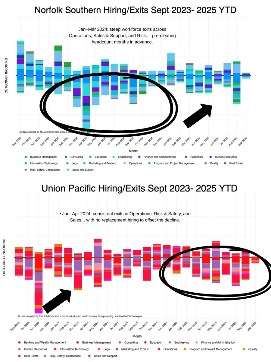 And here is WHY the Union Pacific &amp; Norfolk Southern merger can take place...

The Headcount exits for both companies have been planned. You can see this quite clearly in the data.

So 'No job losses'- not after the merger...  but before, they have been pretty darn steep. This