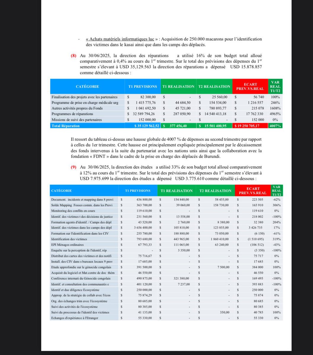 wikileaksForRdc's tweet photo. #RDC 

Urgent: 🚨‼️🚨🛑‼️Les rapports financiers du deuxième trimestre du FONAREV révèlent que près de $15 millions de dollars ont été versés à la fondation Nyakeru!

@ONU_fr @_AfricanUnion @USEmbKinshasa @US_SrAdvisorAF @UEFrance @UNICEFDRC @ASADHOD @Genocost  @FondationLONA_ https://t.co/EnAejPuxaJ