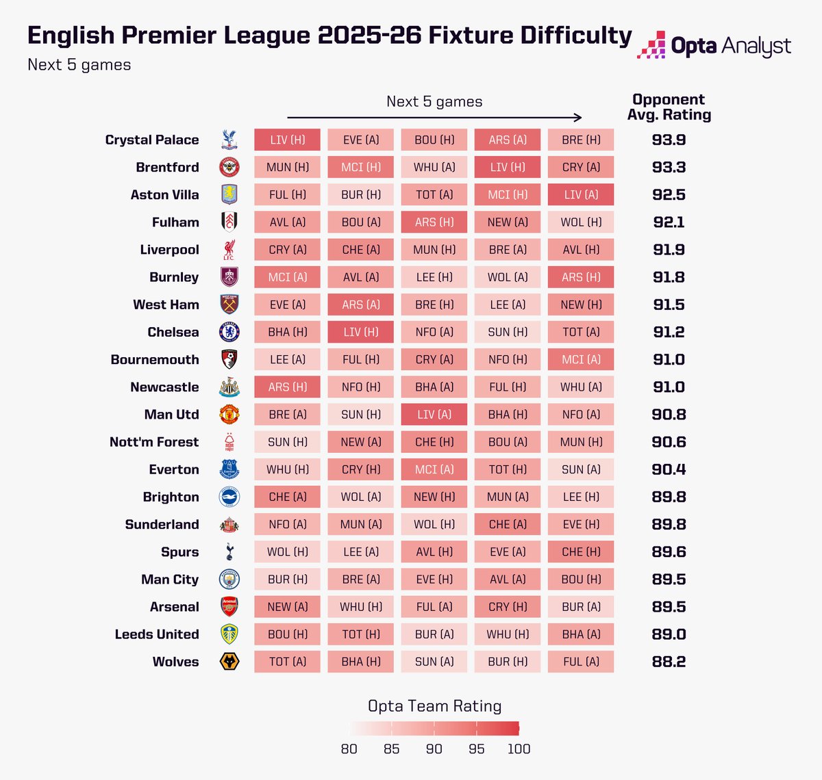 𝐏𝐫𝐞𝐦𝐢𝐞𝐫 𝐋𝐞𝐚𝐠𝐮𝐞 𝐅𝐢𝐱𝐭𝐮𝐫𝐞 𝐃𝐢𝐟𝐟𝐢𝐜𝐮𝐥𝐭𝐲

▪️First 5 matchdays
▪️Next 5 matchdays