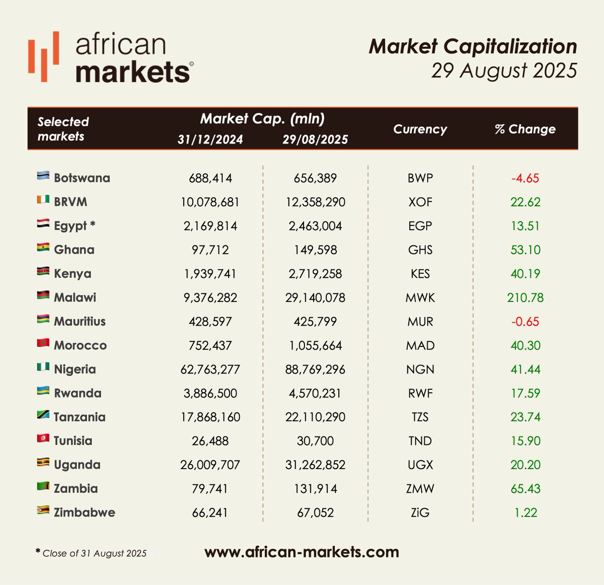 #AfricanMarkets  Market Capitalization Performance (Local Currency) – August 29, 2025

Most African stock markets recorded strong growth in market capitalization since the start of the year.

📈 Biggest gains: #Malawi (+210.8%), #Zambia (+65.4%), #Ghana (+53.1%) and #Nigeria