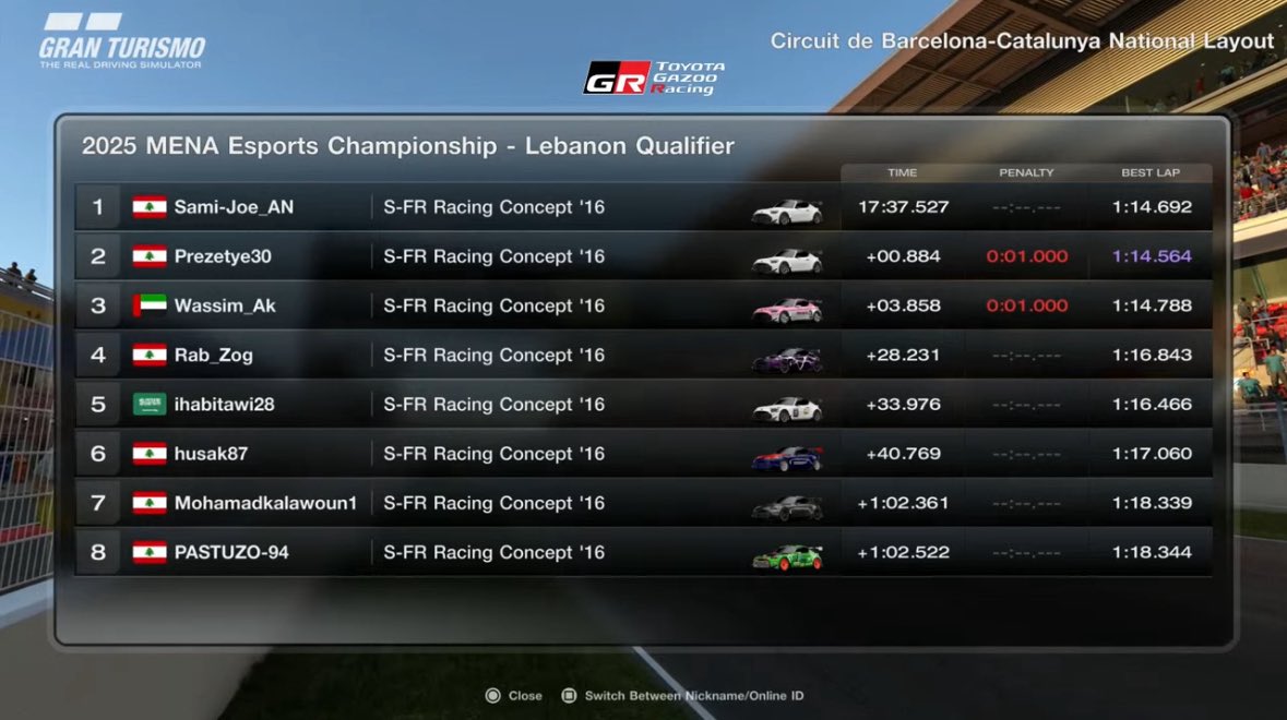 Qualified Regionals🏆 <a href="/thegranturismo/">Gran Turismo</a> <a href="/MENAEsports_/">MENA Esports Championship</a> 
1 step closer to the LAN event in Jordan😍🔥
Lesgooo

<a href="/fanatec/">FANATEC</a> <a href="/kazunokosan616/">kazuのこた</a> <a href="/pumamotorsport/">PUMA Motorsport</a>