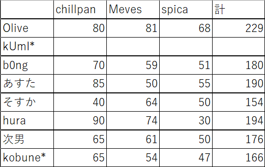 遅くなりましたがR2の結果です。
Olive、あすた、hura、次男の4名がR3進出となります。
