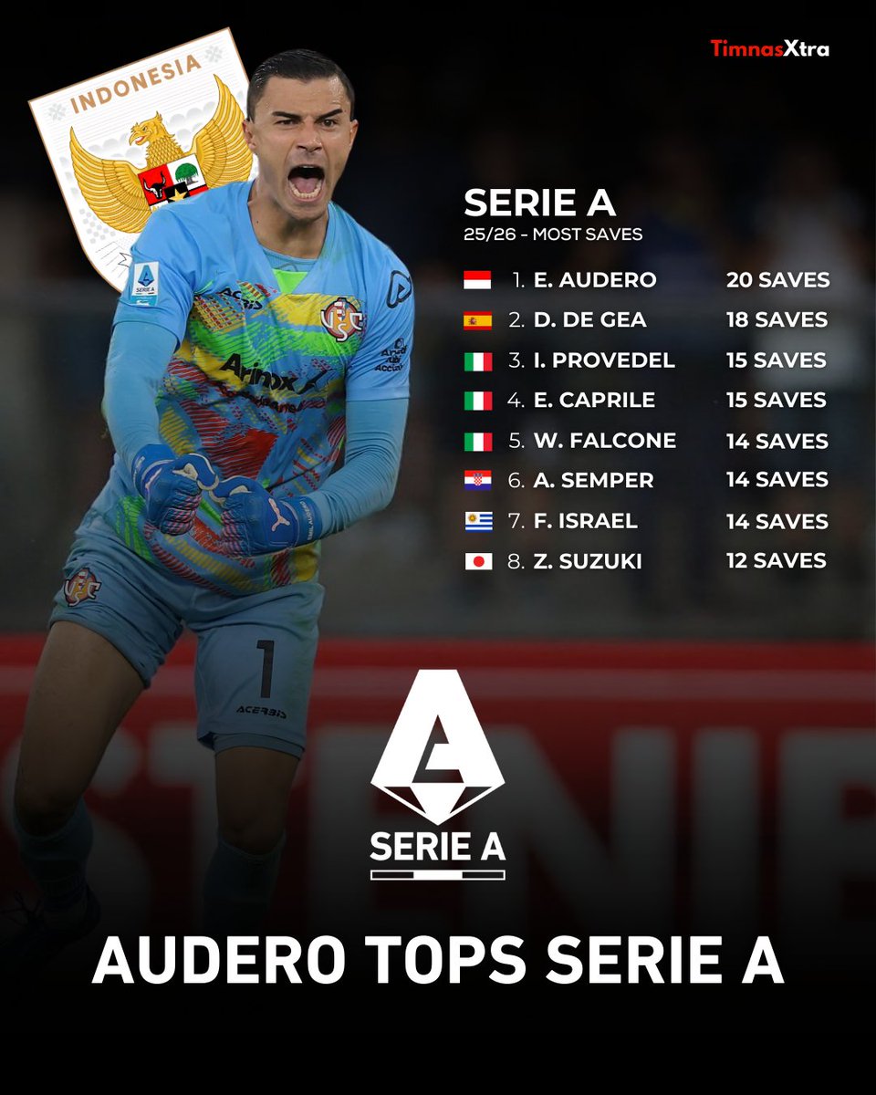 Another saves, another clean sheet. Emil Audero remains on top of Serie A’s saves chart this season. 🧤