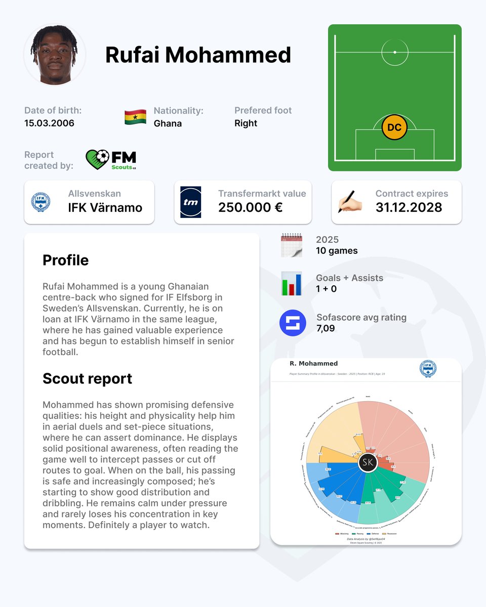FM_Scouts_cz's tweet image. 🖊️ Scouting report
👤 Rufai Mohammed (2006)

#scouting #football #talent #fmscoutscz