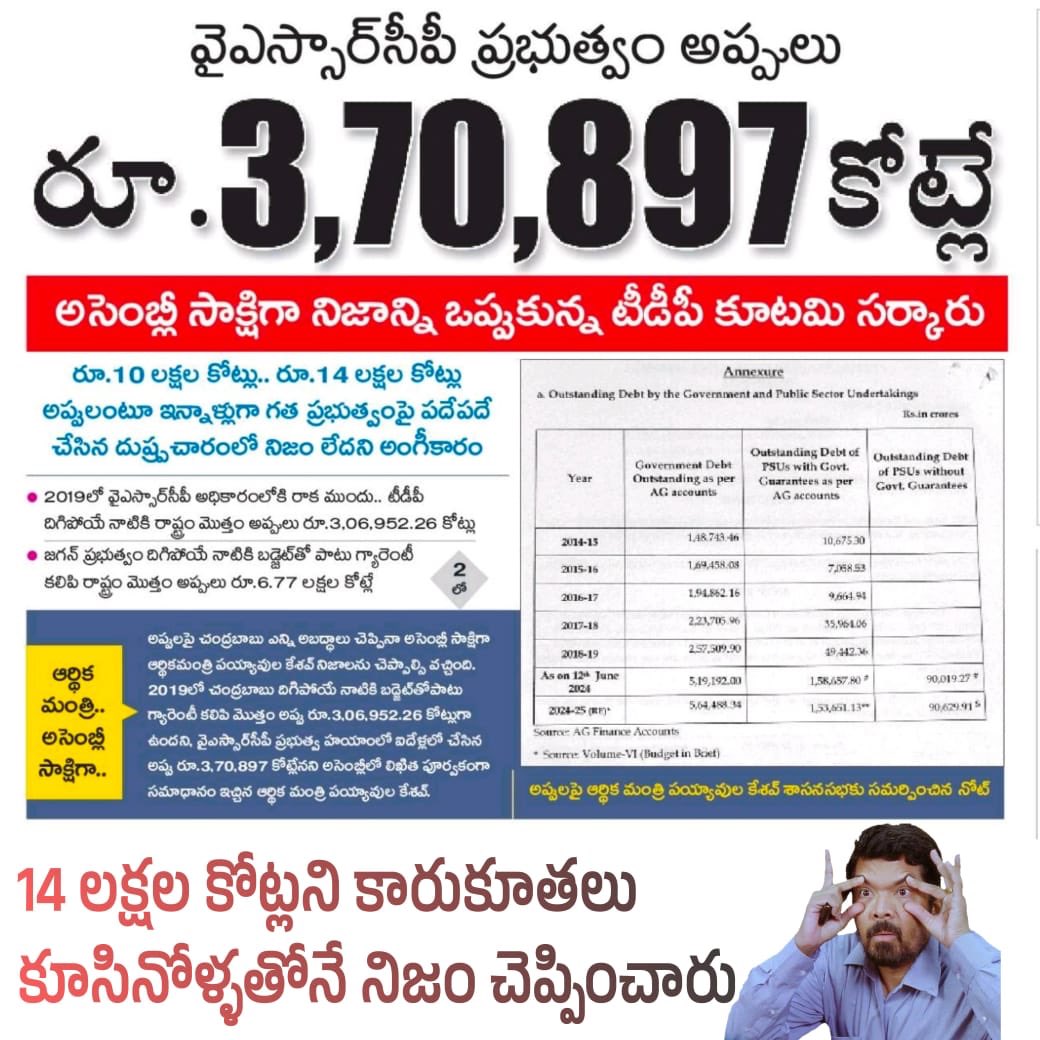 Garybabai's tweet image. వైయస్ఆర్సీపీ ప్రభుత్వంలో అప్పులు రూ.3,70,897 కోట్లే.

అసెంబ్లీ సాక్షిగా నిజం ఒప్పుకున్న కూటమి సర్కార్.

#CBNSadistRule #APDebts #AndhraPradesh #JaganannaConnects