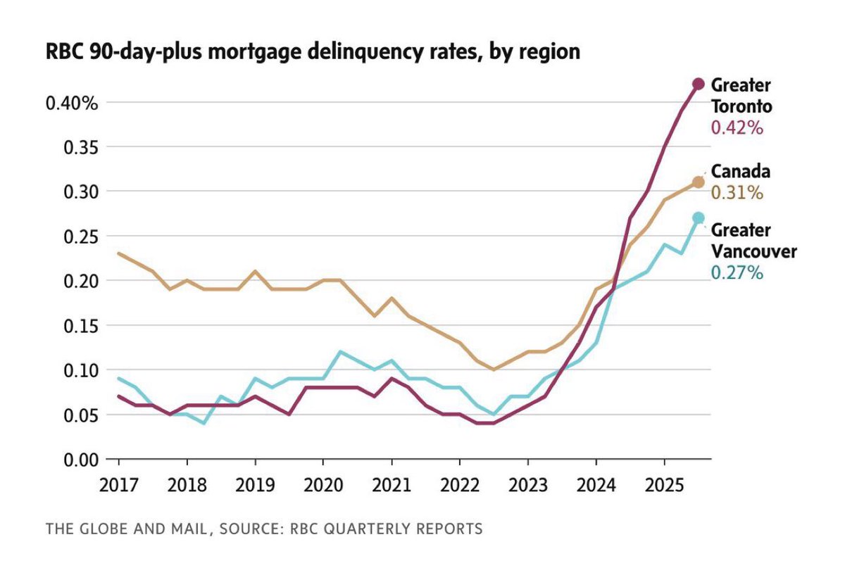 🚨BREAKING: Mortgage delinquencies are surging in Canada. Just the start of the collapse of one of the most overvalued real estate markets in the world. It will be far worse than 2008. #toronto #canada