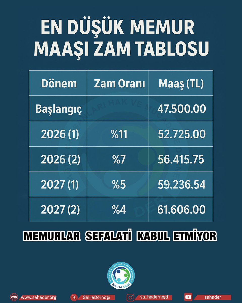 Dün araç vergi düzenlemesiyle %30 zam yapıldı.

Memur Temmuzda %5 zam aldı.

Almaya gelince kepçenin sınırı yok, memura gelince damlalıkla tarife...
Kabul etmiyoruz #MemurEkProtokolBekliyor
