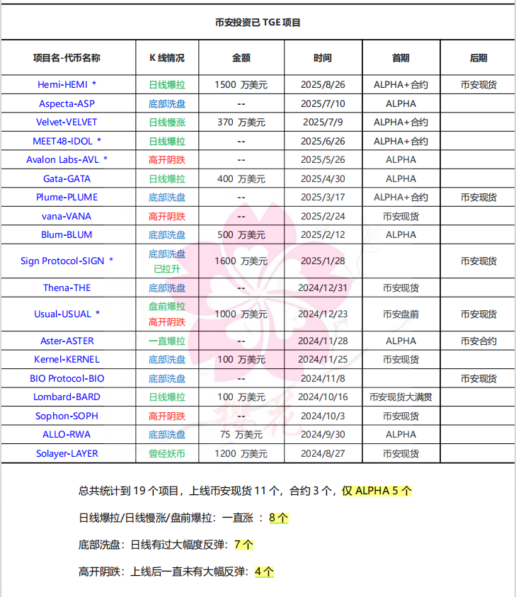 0xsakura666's tweet photo. 统计了一下最近一年YZI Labs投资的项目，数据很精彩，如图：

已经TGE的19个项目，上线现货的就高达11个，K线还算不错的15个，散户只要不是高位接盘，不亏钱的概率高达78.9%。就算是走势最难看的USUAL盘前也涨过5-6倍

高开阴跌的，基本都是高开了VC成本很多倍，VC可能早就有套保了，币安投资的ROI应该很高，应该是目前版本顶流了，跟着大哥狠狠吃肉。 @yzilabs @cz_binance  

随着最近CZ喊单ASTER、SIGN，新币已经形成了看爹格局，背景好的都有很大的上涨潜力。ALPHA投资标还是跟着聪明钱走，亏损的概率要小很多。

统计到仅上ALPHA的标的，不错的有 $BLUM $RWA $ASP $GATA,都有上线合约或者现货的预期,可以埋伏一手。