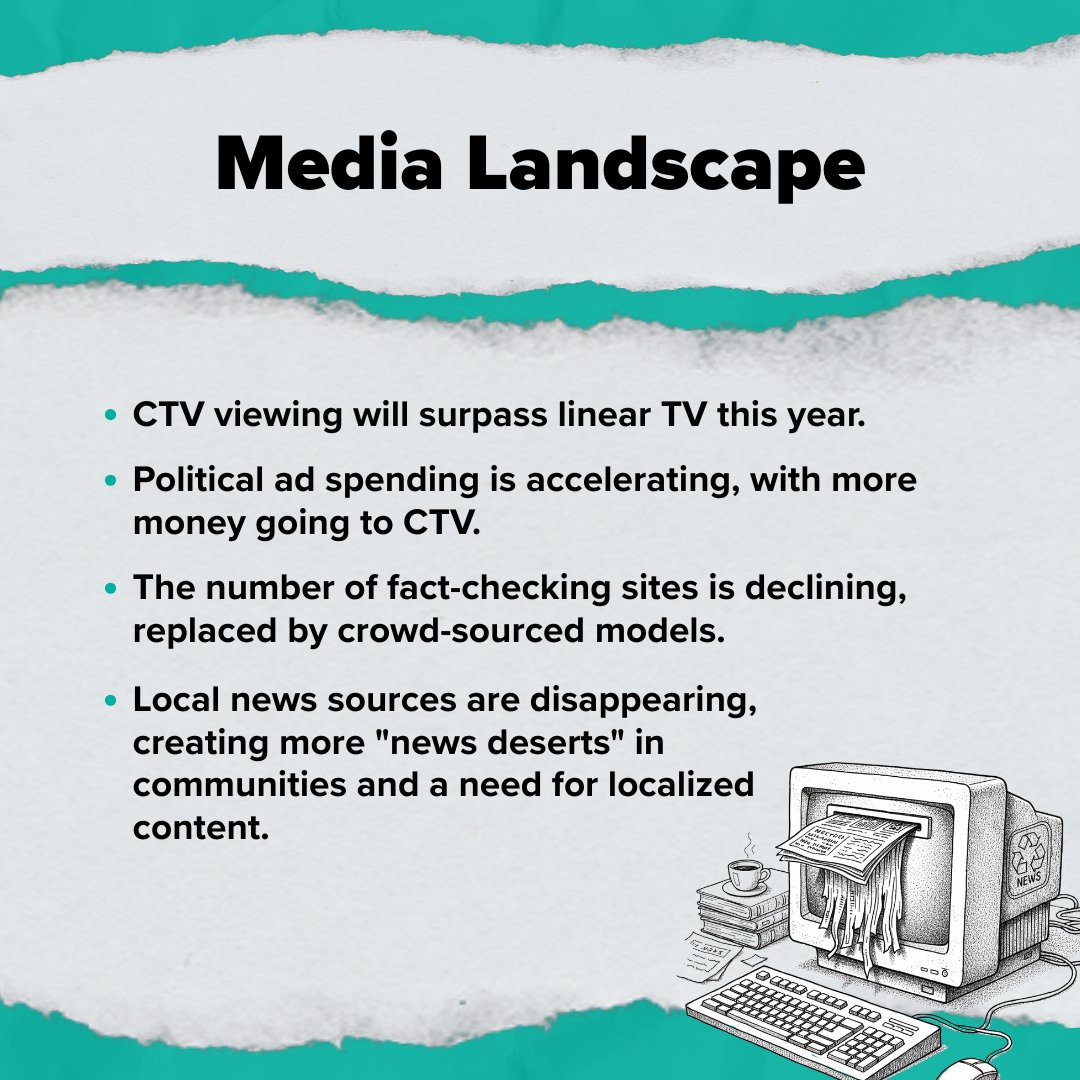 Precision (@precisionstrat) on Twitter photo Axios' 2025 Media Trends Report is out, and the landscape is shifting. <a href="/richluchette/">Rich Luchette</a> breaks down what you need to know about the rise of AI, CTV, and the changing media world in the full read-out on our website:
precisionstrategies.com/seven-things-y… Axios' 2025 Media Trends Report is out, and the landscape is shifting. <a href="/richluchette/">Rich Luchette</a> breaks down what you need to know about the rise of AI, CTV, and the changing media world in the full read-out on our website:
precisionstrategies.com/seven-things-y…