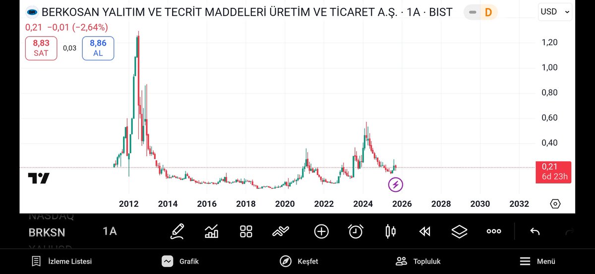 ALDIKACTI soy isminizin şirketiniz olan #BRKSN ile bir bağı var mi ? 15 sene geçmiş hala halka arz fiyatında.. Tebrikler büyük başarı...