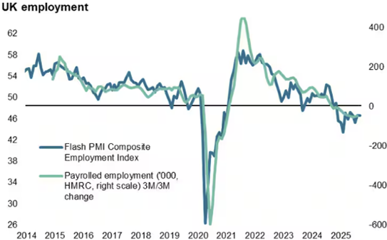 UK PMI details add to dovish BoE tilt from downside headlines. But MPC will want to see hard data (inflation expectations worry)
-  output prices indicate sharper CPI fallback than BoE think. But services input prices still high.
- employment PMI suggest -50k jobs. But bottoming