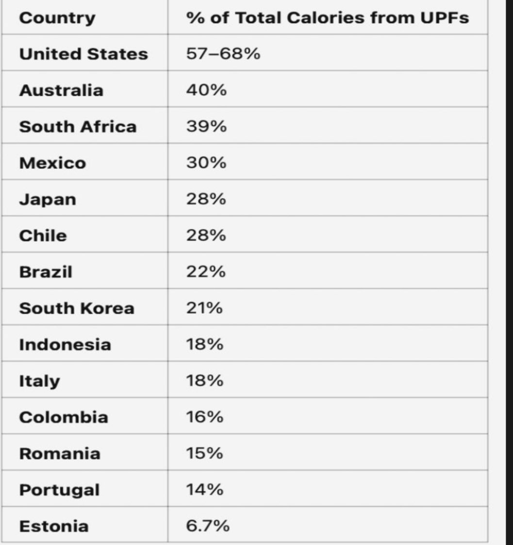 The entire medical establishment has mobilized to defend Tylenol - which the scientific consensus (Harvard meta analysis) shows is associated with autism. 

Imagine if the medical system mobilized to call for less highly processed food for kids…

The problem with the “experts”