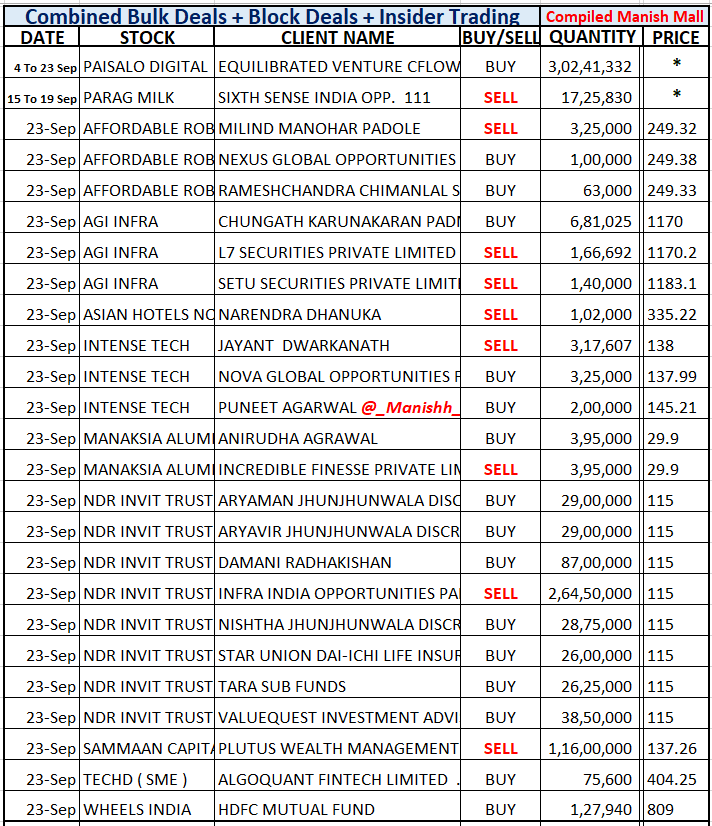 _Manishh_'s tweet photo. #BulkDeals #InsiderTrading *
#Paisalo Promoter Adds 3 % Eq
#ParagMilk Sixth Sense still holds
64 Lk Shares , ie. 5.4 % Eq
#SammanCapital Plutus sells 1.4% Eq
#NDRinvit #WheelsIndia
More deal NSE BSE site
i dont include Scalpers
Low Mcap, illiquid stocks https://t.co/kEIVb4AUFQ