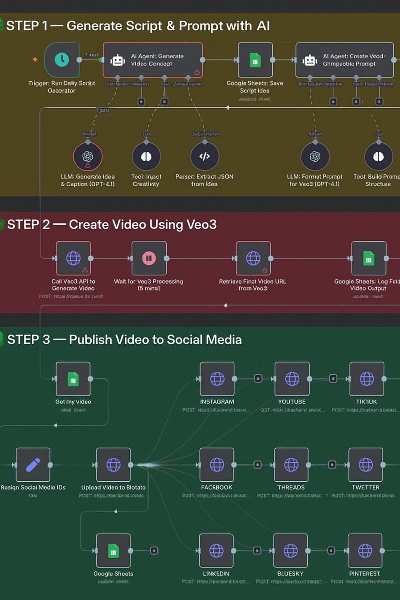 AI_with_jasmin's tweet image. AI Bot auto-creates &amp;amp; uploads videos to 10+ platforms 🤖
Built in just 20 mins using n8n + Veo3 + GPT-4 ⚡
It writes the script, makes the video &amp;amp; posts to:
📲 Instagram, YouTube, Threads, Twitter (X), LinkedIn,  &amp;amp; more
Want the full docs + workflow?
👉 Like, RT &amp;amp; comment “AI”