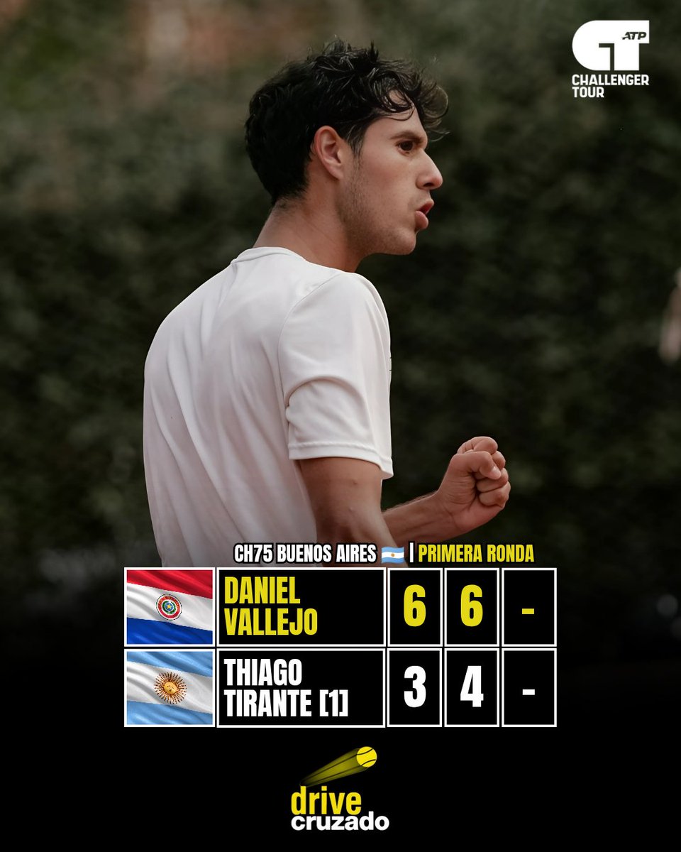DriveCruzado's tweet photo. ¡TRIUNFAZO DE DANI VALLEJO!

ATP Challenger 75 | Buenos Aires 🇦🇷

Adolfo Daniel Vallejo 🇵🇾 sacó de circulación al máximo favorito del torneo y N° 94 del mundo, Thiago Tirante 🇦🇷, por la vía rápida al doblegarlo 6-3,6-4 en el debut en suelo argento.

¡VAMOS DANI! 💪🏼 https://t.co/UTazluuk4q